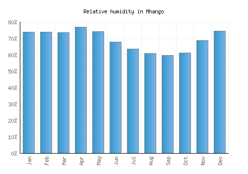 Mhango relative humidity averages