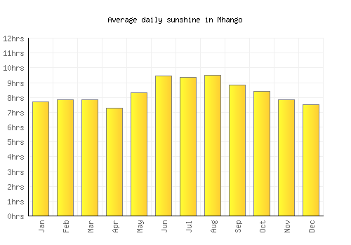 Mhango average daily sunshine chart