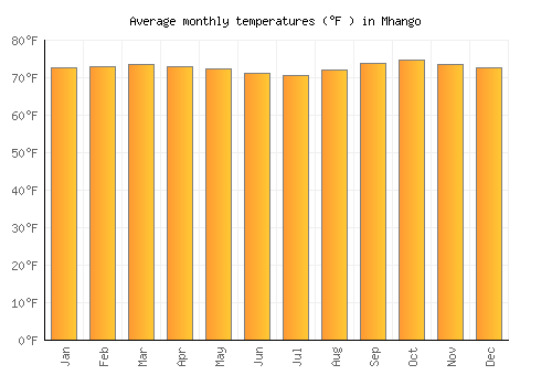 Mhango average temperature chart (Fahrenheit)