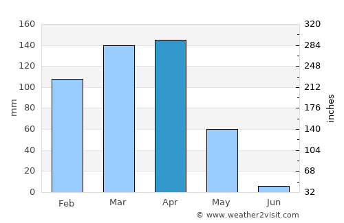 Mhango average rain in April