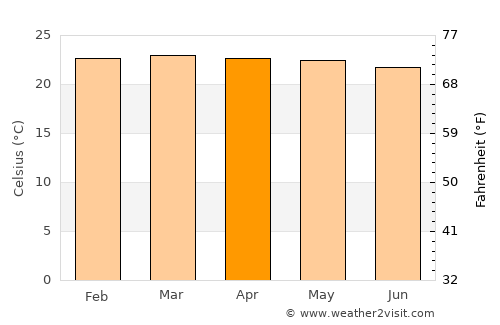 Mhango average temperature in April