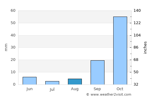 Mhango average rain in August