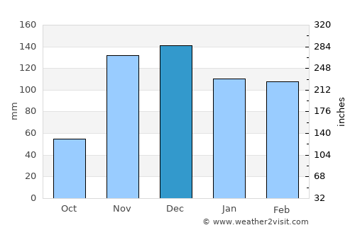 Mhango average rain in December