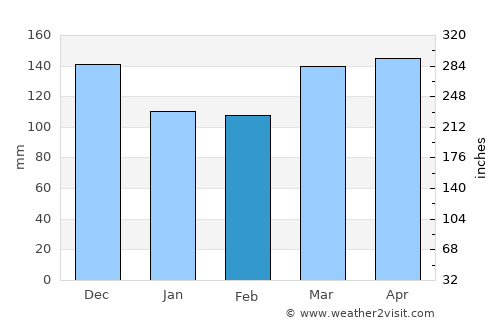 Mhango average rain in February