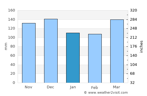 Mhango average rain in January