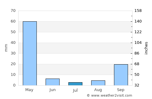 Mhango average rain in July