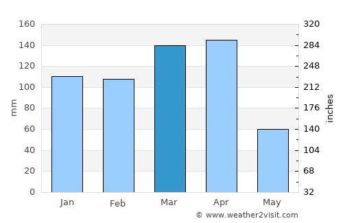 Mhango average rain in March