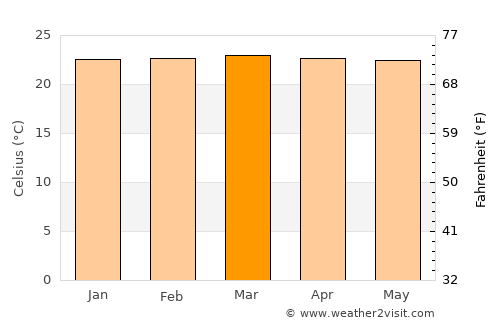 Mhango average temperature in March