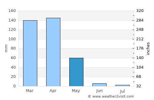 Mhango average rain in May