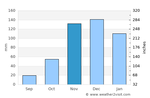 Mhango average rain in November