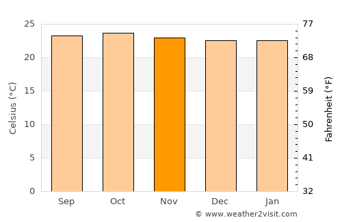 Mhango average temperature in November