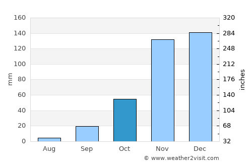 Mhango average rain in October