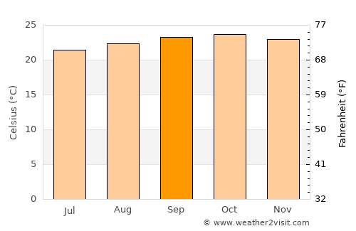 Mhango average temperature in September