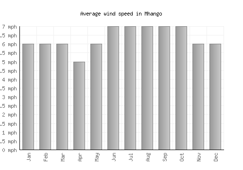 Mhango average winspeed by month (mph)