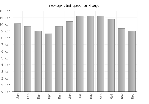 Mhango average winspeed by month (km/h)