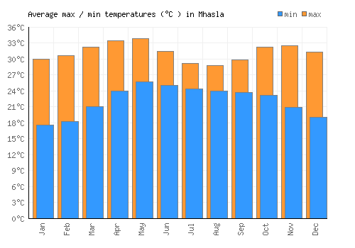 Mhasla average minimum / maximum temperatures (Celsius)