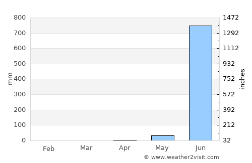 Mhasla average rain in April