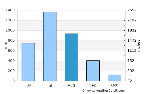 Mhasla average rain in August