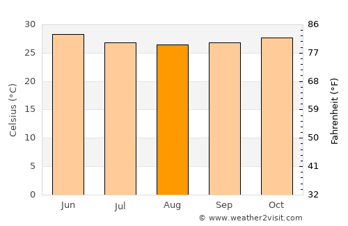 Mhasla average temperature in August