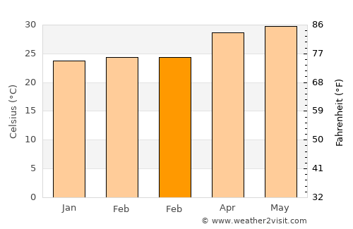 Mhasla average temperature in February