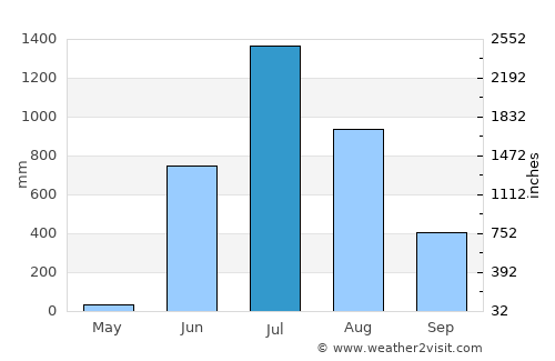 Mhasla average rain in July