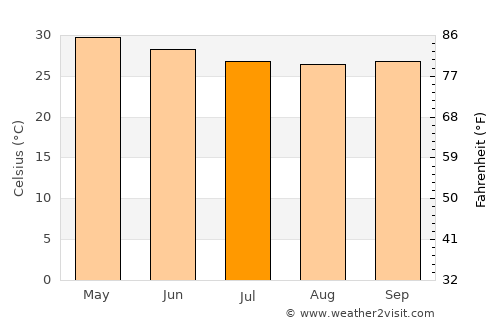 Mhasla average temperature in July