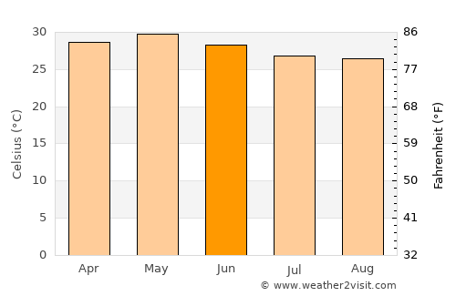 Mhasla average temperature in June