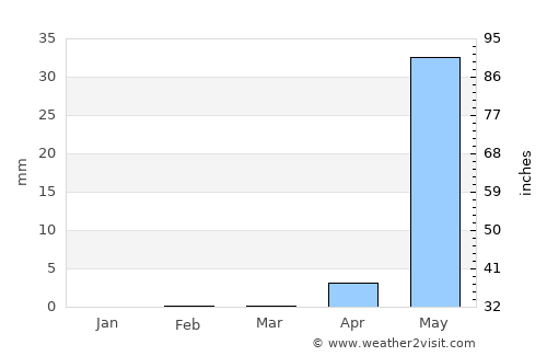 Mhasla average rain in March