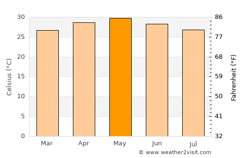 Mhasla average temperature in May