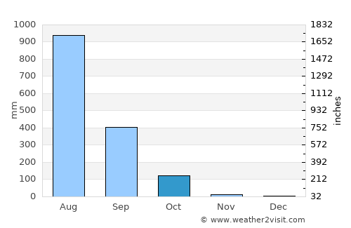 Mhasla average rain in October