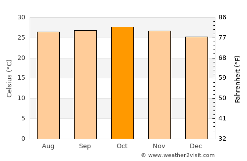 Mhasla average temperature in October