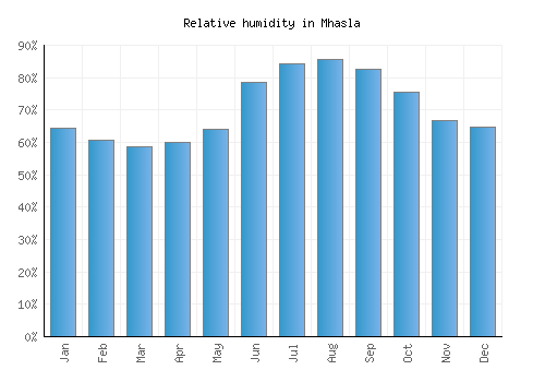 Mhasla relative humidity averages