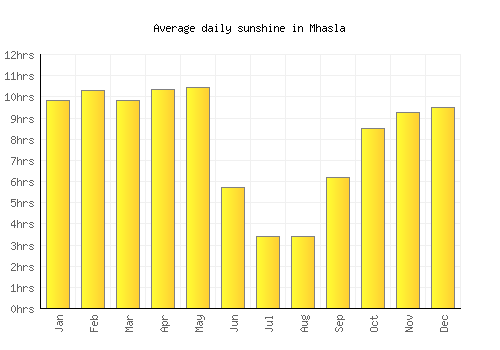 Mhasla average daily sunshine chart