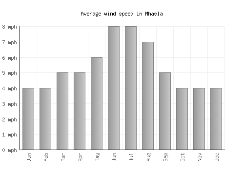 Mhasla average winspeed by month (mph)