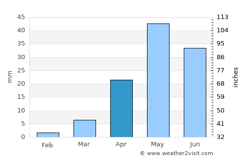Mhāsvād average rain in April