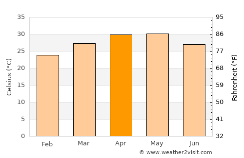 Mhāsvād average temperature in April