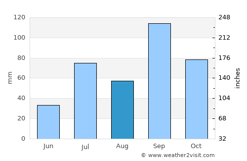 Mhāsvād average rain in August