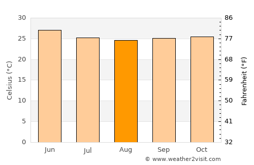 Mhāsvād average temperature in August