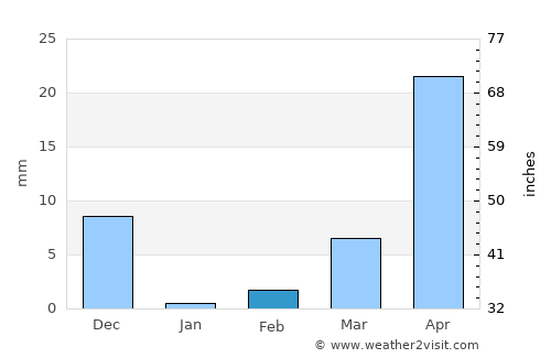 Mhāsvād average rain in February