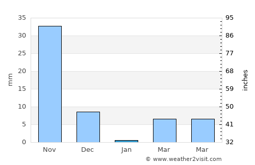 Mhāsvād average rain in January
