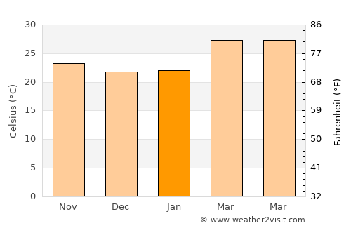 Mhāsvād average temperature in January