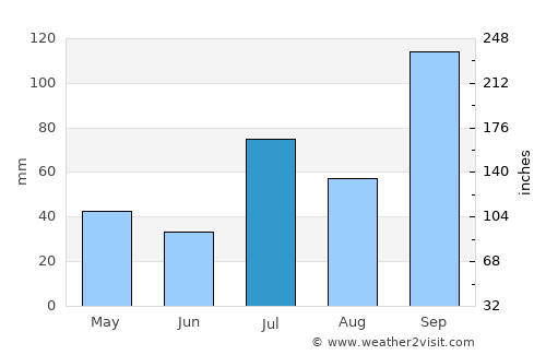 Mhāsvād average rain in July