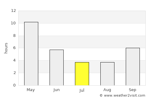 Mhāsvād average rain in July
