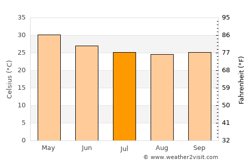 Mhāsvād average temperature in July