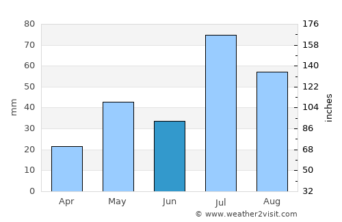Mhāsvād average rain in June