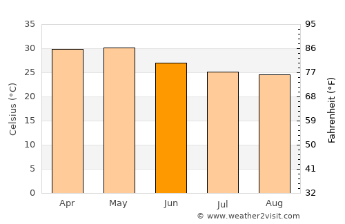 Mhāsvād average temperature in June