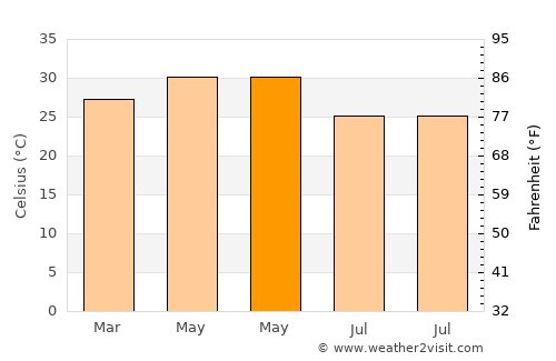 Mhāsvād average temperature in May