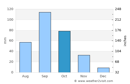 Mhāsvād average rain in October