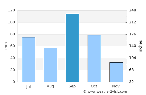 Mhāsvād average rain in September