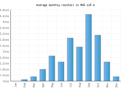 Mhāsvād monthly rainfall chart (inches)
